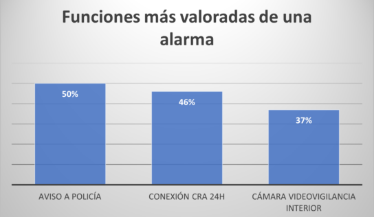 Incendios, robos y okupaciones: lo que más preocupa a los españoles que ocurra en sus hogares, según Movistar Prosegur Alarmas
