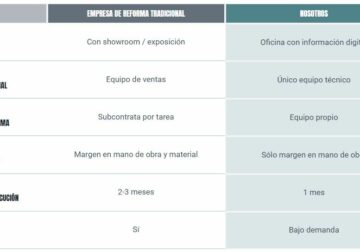 REFORMA BARATA BARCELONA: Las 3 claves de una nueva forma de reformar, basada en la eficiencia y la economía